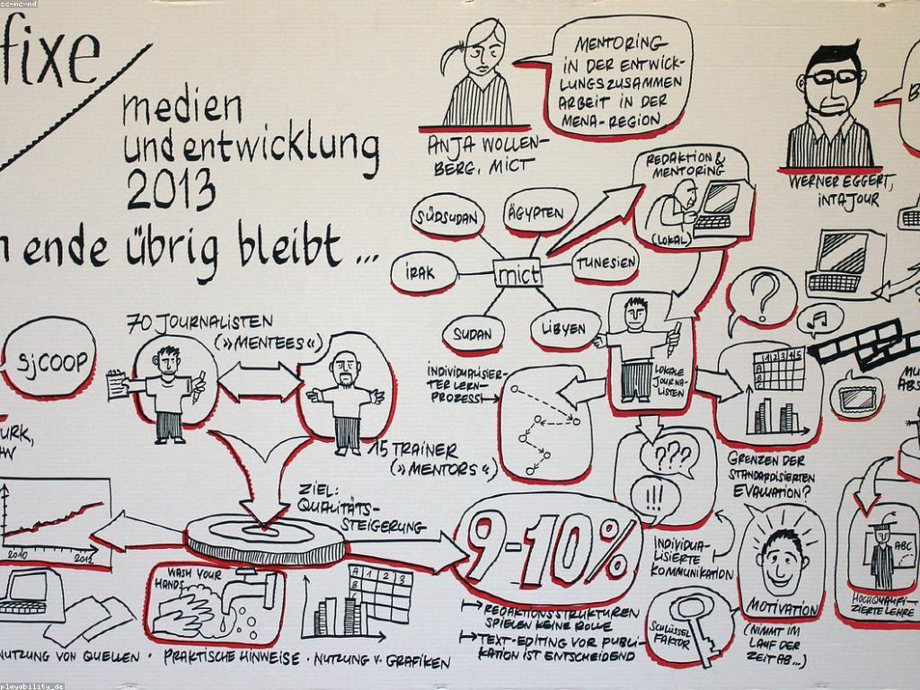 ការយល់ដឹងអំពីដំណើរការវាយតម្លៃ